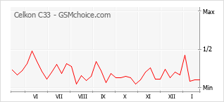 Le graphique de popularité de Celkon C33