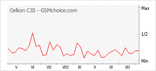 Traçar mudanças de populariedade do telemóvel Celkon C33