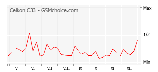 Диаграмма изменений популярности телефона Celkon C33