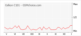 Popularity chart of Celkon C101