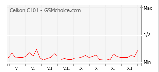 Le graphique de popularité de Celkon C101