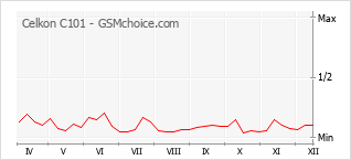 Traçar mudanças de populariedade do telemóvel Celkon C101