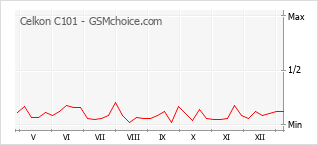 Диаграмма изменений популярности телефона Celkon C101