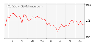 Diagramm der Poplularitätveränderungen von TCL 505