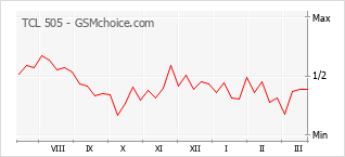 Popularity chart of TCL 505