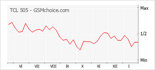 Gráfico de los cambios de popularidad TCL 505