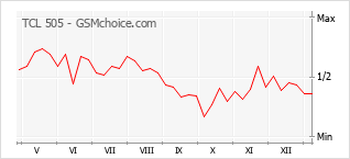 Le graphique de popularité de TCL 505