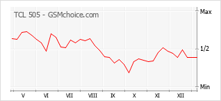 Populariteit van de telefoon: diagram TCL 505