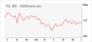 Traçar mudanças de populariedade do telemóvel TCL 505
