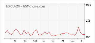 Popularity chart of LG CU720