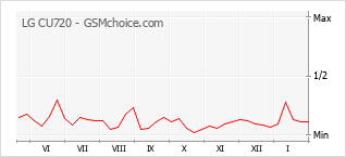 Gráfico de los cambios de popularidad LG CU720