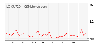 Le graphique de popularité de LG CU720