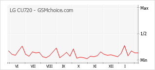 Traçar mudanças de populariedade do telemóvel LG CU720