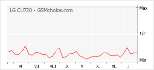 Диаграмма изменений популярности телефона LG CU720