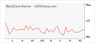 Diagramm der Poplularitätveränderungen von BlackZone Warrior