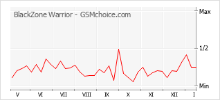Popularity chart of BlackZone Warrior