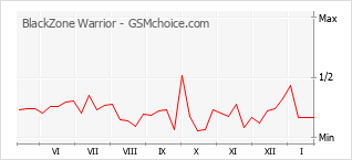 Le graphique de popularité de BlackZone Warrior