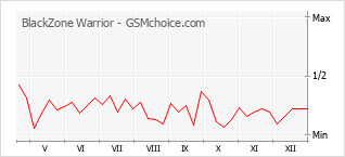 Populariteit van de telefoon: diagram BlackZone Warrior