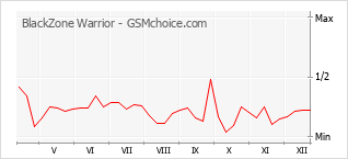 Traçar mudanças de populariedade do telemóvel BlackZone Warrior