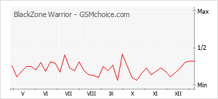手机声望改变图表 BlackZone Warrior
