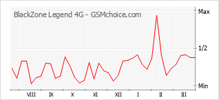 Diagramm der Poplularitätveränderungen von BlackZone Legend 4G