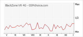 Diagramm der Poplularitätveränderungen von BlackZone VR 4G