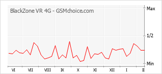 Gráfico de los cambios de popularidad BlackZone VR 4G
