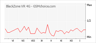 Grafico di modifiche della popolarità del telefono cellulare BlackZone VR 4G