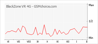 Populariteit van de telefoon: diagram BlackZone VR 4G