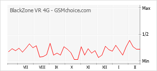 Traçar mudanças de populariedade do telemóvel BlackZone VR 4G