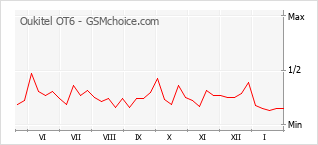 Diagramm der Poplularitätveränderungen von Oukitel OT6