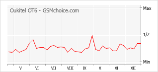 Gráfico de los cambios de popularidad Oukitel OT6