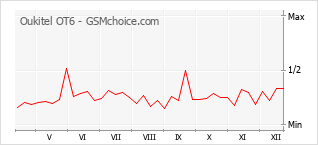 Grafico di modifiche della popolarità del telefono cellulare Oukitel OT6