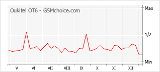 Populariteit van de telefoon: diagram Oukitel OT6