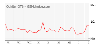 Traçar mudanças de populariedade do telemóvel Oukitel OT6