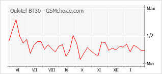 Diagramm der Poplularitätveränderungen von Oukitel BT30