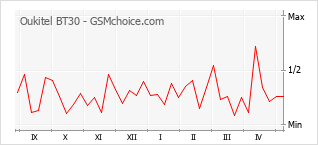 Popularity chart of Oukitel BT30