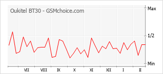 Gráfico de los cambios de popularidad Oukitel BT30