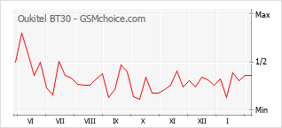 Grafico di modifiche della popolarità del telefono cellulare Oukitel BT30