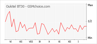 Populariteit van de telefoon: diagram Oukitel BT30