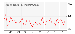 Traçar mudanças de populariedade do telemóvel Oukitel BT30