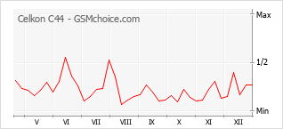 Diagramm der Poplularitätveränderungen von Celkon C44