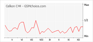 Gráfico de los cambios de popularidad Celkon C44