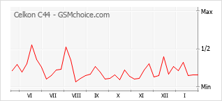 Le graphique de popularité de Celkon C44