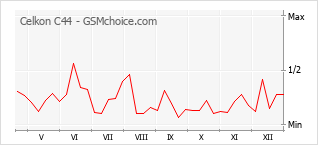 Populariteit van de telefoon: diagram Celkon C44