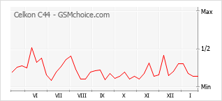 Диаграмма изменений популярности телефона Celkon C44