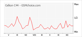 手机声望改变图表 Celkon C44