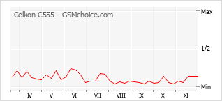 Popularity chart of Celkon C555