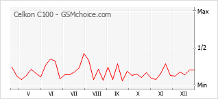 Diagramm der Poplularitätveränderungen von Celkon C100