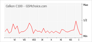 Popularity chart of Celkon C100